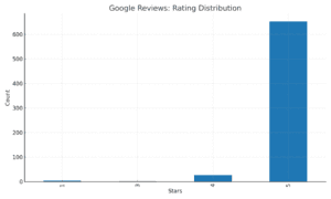 Graph showing 653 five-star reviews for Traffic Safety Store.