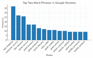 Visualization of top two-word phrases in customer reviews.