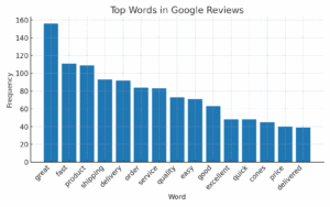 Visualization of top single words in customer reviews.